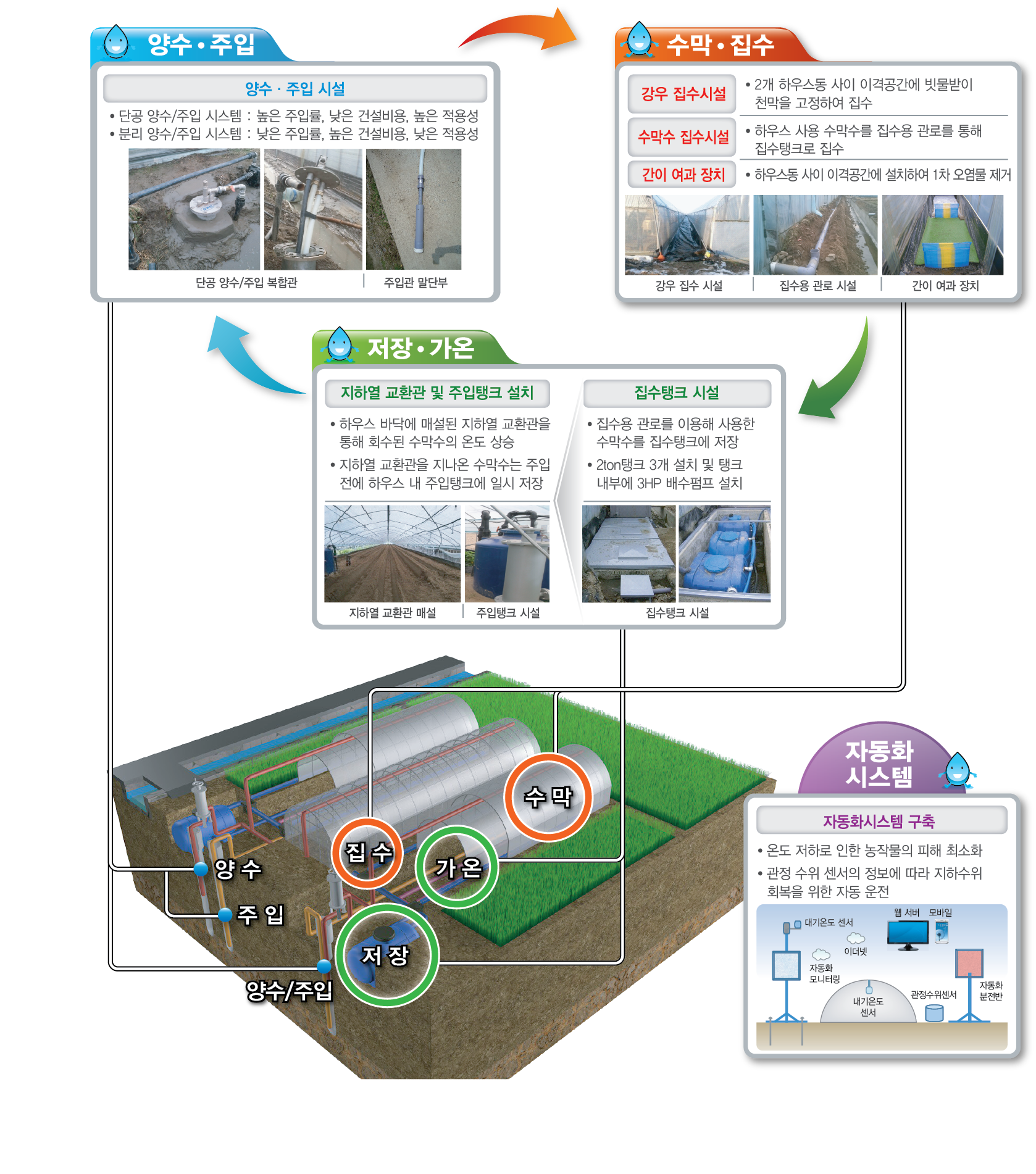 수변지하수활용 고도화연구